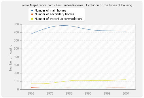 Les Hautes-Rivières : Evolution of the types of housing